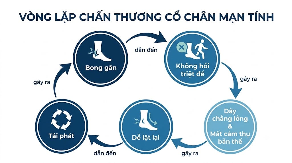 Lỏng Dây Chằng Cổ Chân Mạn Tính: Vì Sao Cứ Bong Gân Tái Đi Tái Lại? - Phòng khám Hiệp Lợi