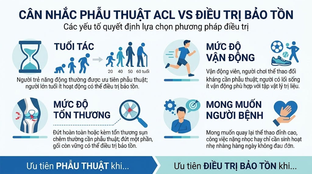 Đứt Dây Chằng Chéo Trước (ACL): Mổ Hay Không Mổ, Tập Phục Hồi Thế Nào? - Phòng khám Hiệp Lợi